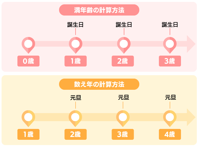 七五三 数え年と満年齢の数え方を解説